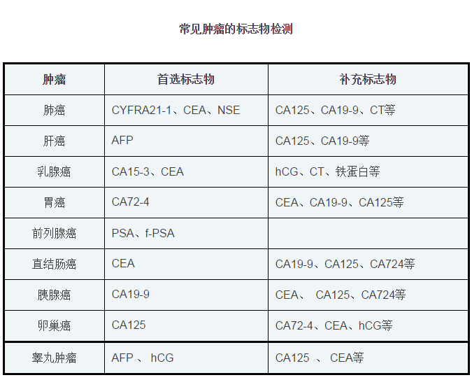 肿瘤标志物正常,是不是就排除了肿瘤? 答案仍然是否定的.